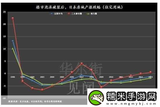 日本一大道一線二線三線房?jī)r(jià)走勢(shì)-1.-日本房?jī)r(jià)趨勢(shì)分析：一線城市與二線城市的差異！