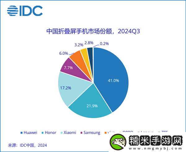 41%斷層式領(lǐng)先！華為穩(wěn)居中國折疊屏手機市場份額第一！