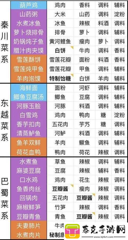 天涯明月刀手游廚師材料獲取攻略